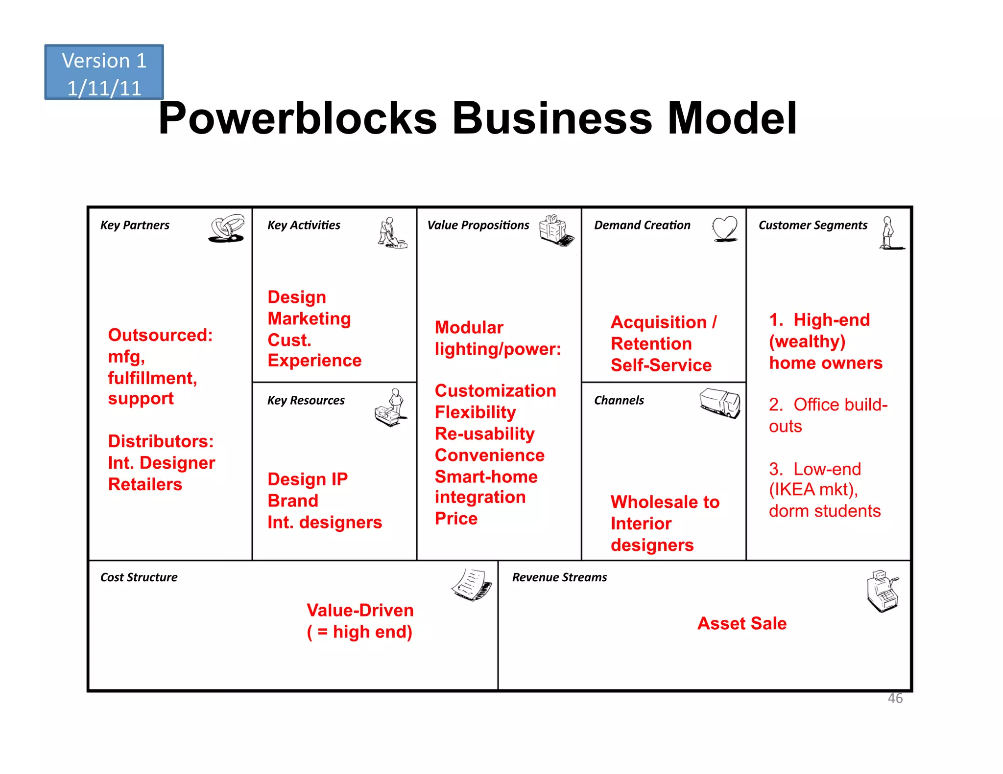 Version	
  1	
  
1/11/11	
  
                    Powerblocks Business Model

      Key	
  Partners	
       Key	
  Ac-vi-es	
        Value	
  Proposi-ons	
               Demand	
  Crea-on	
           Customer	
  Segments	
  




                              Design
                              Marketing                                                            Acquisition /            1. High-end
        Outsourced:                                     Modular
                              Cust.                                                                Retention                (wealthy)
        mfg,                                            lighting/power:
                              Experience                                                           Self-Service             home owners
        fulfillment,
        support               Key	
  Resources	
  
                                                        Customization                       Channels	
  
                                                        Flexibility                                                         2. Office build-
                                                        Re-usability                                                        outs
        Distributors:
        Int. Designer                                   Convenience
                                                        Smart-home                                                          3. Low-end
        Retailers             Design IP
                                                        integration                                                         (IKEA mkt),
                              Brand                                                                Wholesale to
                                                        Price                                                               dorm students
                              Int. designers                                                       Interior
                                                                                                   designers
      Cost	
  Structure	
                                                 Revenue	
  Streams	
  

                                       Value-Driven
                                       ( = high end)                                                                Asset Sale



                                                                                                                                                     46	
  
 