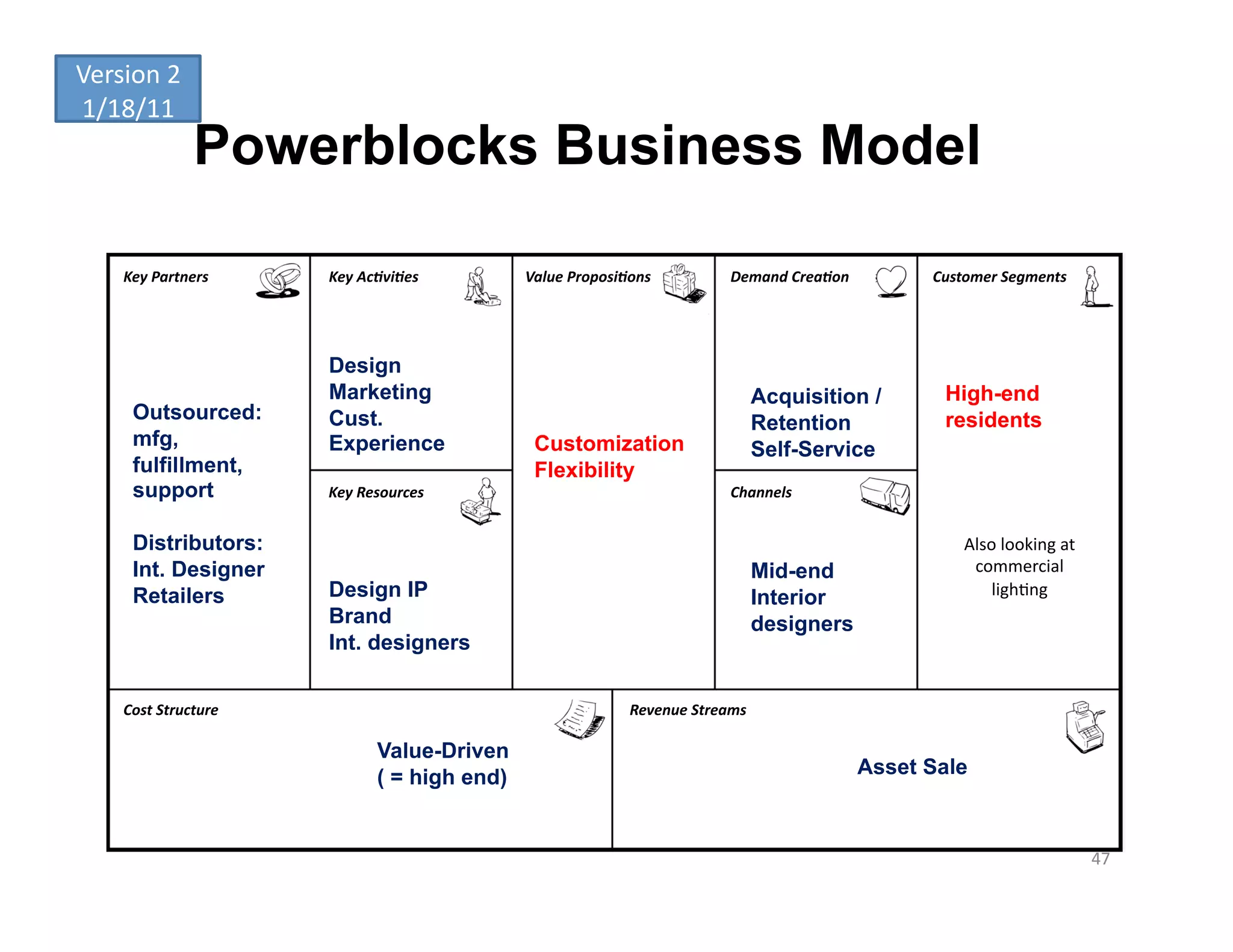 Version	
  2	
  
1/18/11	
  
                    Powerblocks Business Model

      Key	
  Partners	
       Key	
  Ac-vi-es	
        Value	
  Proposi-ons	
               Demand	
  Crea-on	
           Customer	
  Segments	
  




                              Design
                              Marketing                                                            Acquisition /            High-end
        Outsourced:           Cust.                                                                Retention                residents
        mfg,                  Experience                Customization                              Self-Service
        fulfillment,                                    Flexibility
        support               Key	
  Resources	
                                            Channels	
  


        Distributors:                                                                                                          Also	
  looking	
  at	
  
        Int. Designer                                                                              Mid-end                      commercial	
  
        Retailers             Design IP                                                            Interior                        ligh6ng	
  
                              Brand                                                                designers
                              Int. designers


      Cost	
  Structure	
                                                 Revenue	
  Streams	
  

                                       Value-Driven
                                       ( = high end)                                                                Asset Sale



                                                                                                                                                           47	
  
 
