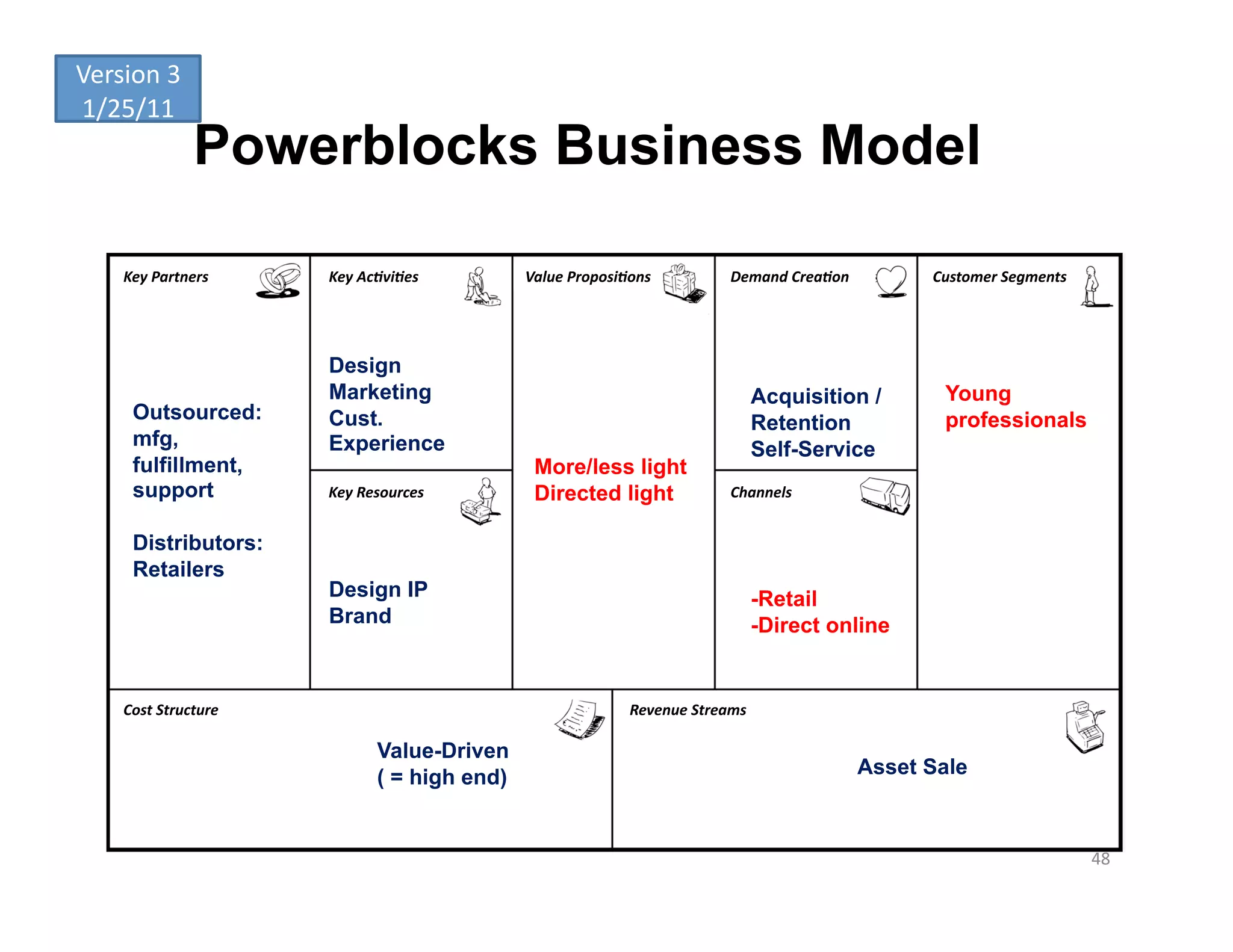 Version	
  3	
  
1/25/11	
  
                    Powerblocks Business Model

      Key	
  Partners	
       Key	
  Ac-vi-es	
        Value	
  Proposi-ons	
               Demand	
  Crea-on	
           Customer	
  Segments	
  




                              Design
                              Marketing                                                            Acquisition /            Young
        Outsourced:           Cust.                                                                Retention                professionals
        mfg,                  Experience                                                           Self-Service
        fulfillment,                                    More/less light
        support               Key	
  Resources	
        Directed light                      Channels	
  


        Distributors:
        Retailers
                              Design IP                                                            -Retail
                              Brand                                                                -Direct online


      Cost	
  Structure	
                                                 Revenue	
  Streams	
  

                                       Value-Driven
                                       ( = high end)                                                                Asset Sale



                                                                                                                                                     48	
  
 