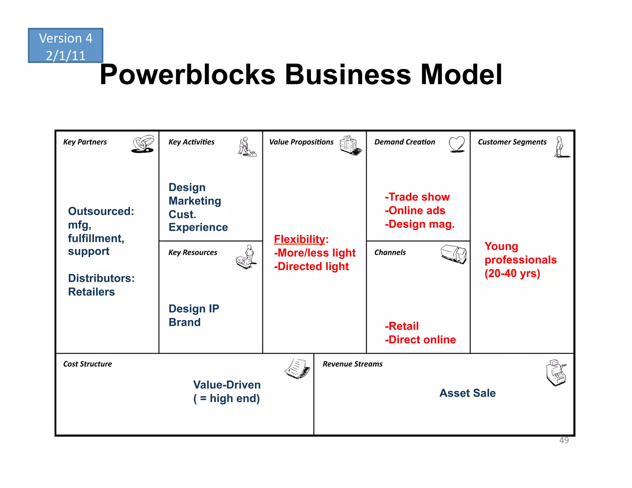 Version	
  4	
  
 2/1/11	
  
                    Powerblocks Business Model

      Key	
  Partners	
       Key	
  Ac-vi-es	
        Value	
  Proposi-ons	
               Demand	
  Crea-on	
           Customer	
  Segments	
  




                              Design
                              Marketing                                                            -Trade show
        Outsourced:           Cust.                                                                -Online ads
        mfg,                  Experience                                                           -Design mag.
        fulfillment,                                    Flexibility:
        support                                                                                                             Young
                              Key	
  Resources	
        -More/less light                    Channels	
  
                                                                                                                            professionals
                                                        -Directed light
        Distributors:                                                                                                       (20-40 yrs)
        Retailers
                              Design IP
                              Brand                                                                -Retail
                                                                                                   -Direct online

      Cost	
  Structure	
                                                 Revenue	
  Streams	
  

                                       Value-Driven
                                       ( = high end)                                                                Asset Sale



                                                                                                                                                     49	
  
 