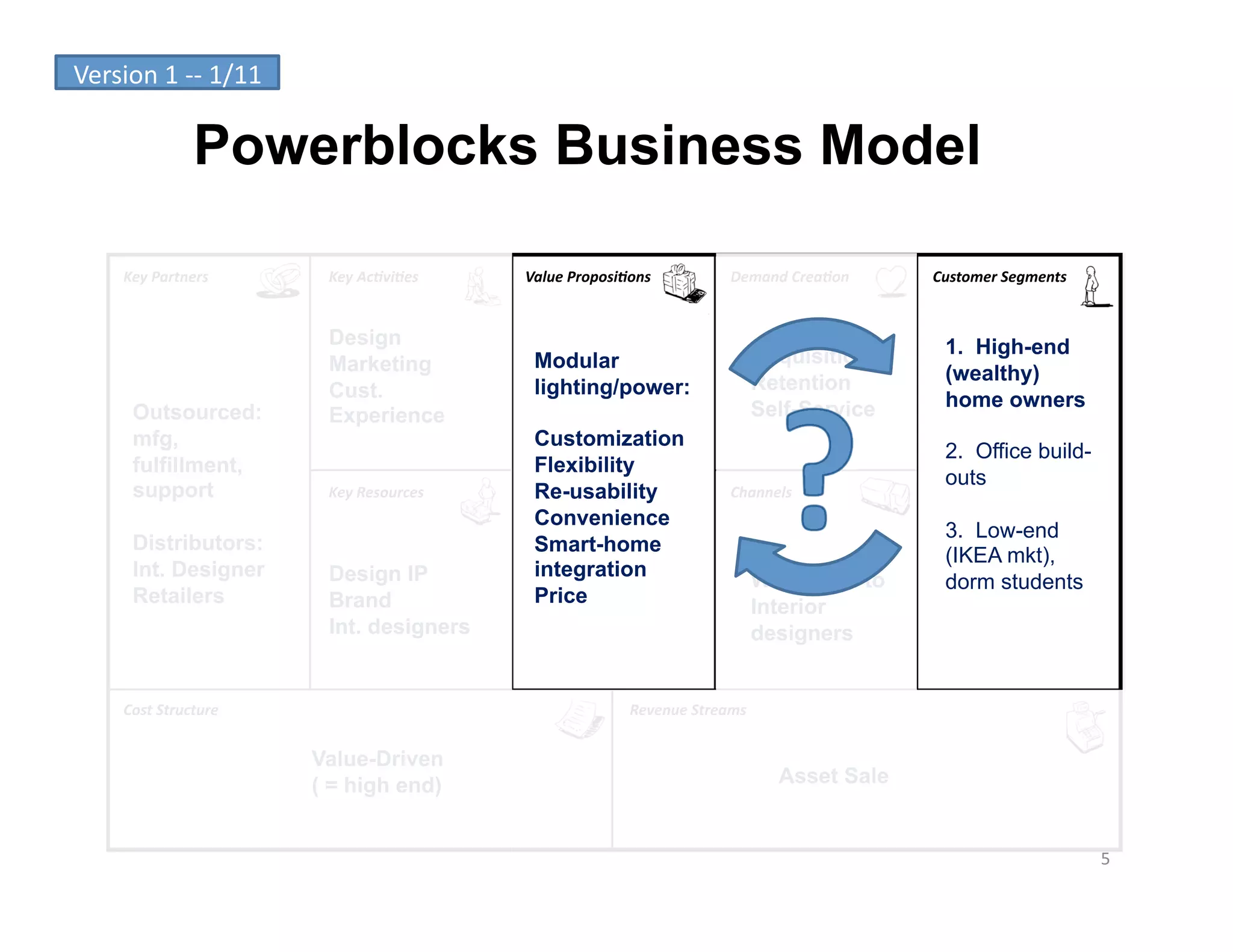 Version	
  1	
  -­‐-­‐	
  1/11	
  

                      Powerblocks Business Model

        Key	
  Partners	
             Key	
  Ac-vi-es	
      Value	
  Proposi-ons	
               Demand	
  Crea-on	
     Customer	
  Segments	
  


                                      Design                                                                                1. High-end
                                      Marketing               Modular                                    Acquisition /
                                                                                                         Retention          (wealthy)
                                      Cust.                   lighting/power:
                                                                                                         Self-Service       home owners
          Outsourced:                 Experience
          mfg,                                                Customization
                                                                                                                            2. Office build-
          fulfillment,                                        Flexibility
                                                                                                                            outs
          support                     Key	
  Resources	
      Re-usability                        Channels	
  
                                                              Convenience
                                                                                                                            3. Low-end
          Distributors:                                       Smart-home
                                                                                                                            (IKEA mkt),
          Int. Designer               Design IP               integration
                                                                                                         Wholesale to       dorm students
          Retailers                   Brand                   Price
                                                                                                         Interior
                                      Int. designers                                                     designers


        Cost	
  Structure	
                                                     Revenue	
  Streams	
  


                                     Value-Driven
                                     ( = high end)                                                         Asset Sale


                                                                                                                                                     5	
  
 