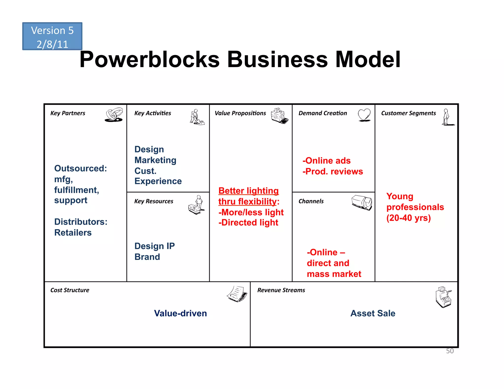 Version	
  5	
  
 2/8/11	
  
                    Powerblocks Business Model

      Key	
  Partners	
       Key	
  Ac-vi-es	
       Value	
  Proposi-ons	
               Demand	
  Crea-on	
           Customer	
  Segments	
  




                              Design
                              Marketing                                                      -Online ads
        Outsourced:           Cust.                                                          -Prod. reviews
        mfg,                  Experience
        fulfillment,                                   Better lighting
        support                                                                                                            Young
                              Key	
  Resources	
       thru flexibility:                   Channels	
  
                                                                                                                           professionals
                                                       -More/less light
        Distributors:                                                                                                      (20-40 yrs)
                                                       -Directed light
        Retailers
                              Design IP
                                                                                                  -Online –
                              Brand
                                                                                                  direct and
                                                                                                  mass market
      Cost	
  Structure	
                                                Revenue	
  Streams	
  


                                       Value-driven                                                                Asset Sale



                                                                                                                                                    50	
  
 