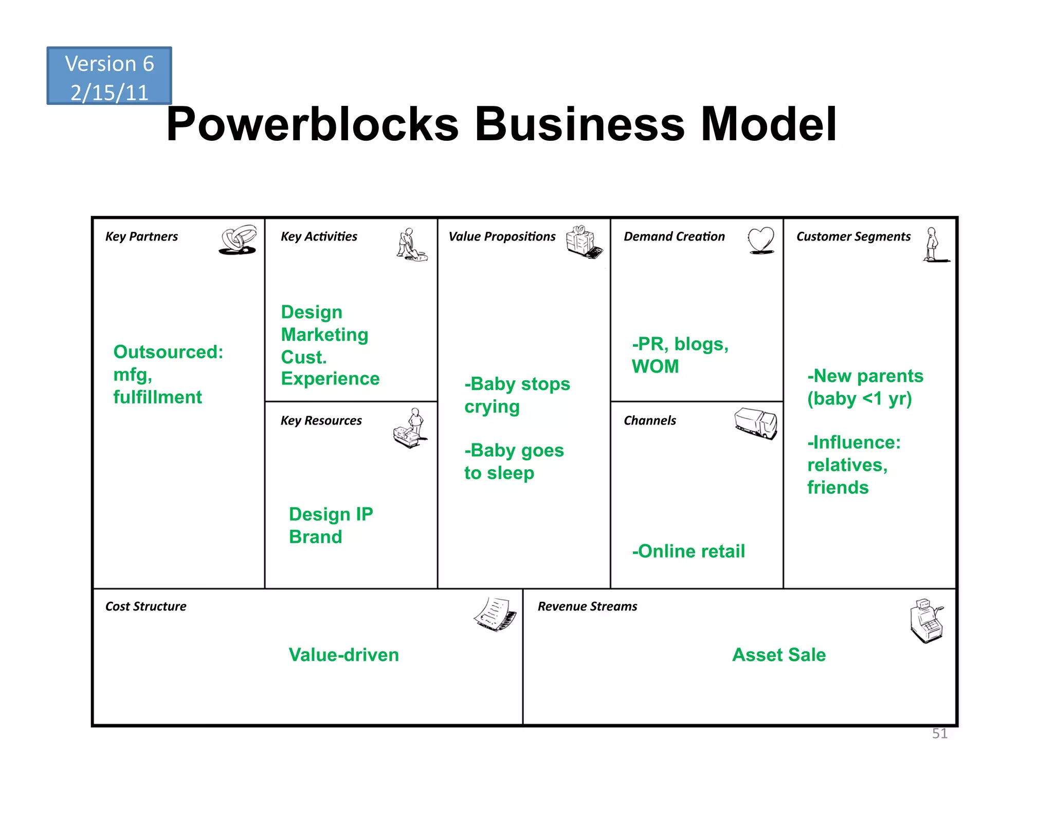 Version	
  6	
  
2/15/11	
  
                    Powerblocks Business Model

      Key	
  Partners	
       Key	
  Ac-vi-es	
      Value	
  Proposi-ons	
               Demand	
  Crea-on	
           Customer	
  Segments	
  




                              Design
                              Marketing
        Outsourced:                                                                         -PR, blogs,
                              Cust.
        mfg,                                                                                WOM
                              Experience                -Baby stops                                                       -New parents
        fulfillment                                                                                                       (baby <1 yr)
                                                        crying
                              Key	
  Resources	
                                          Channels	
  

                                                        -Baby goes                                                        -Influence:
                                                        to sleep                                                          relatives,
                                                                                                                          friends
                               Design IP
                               Brand
                                                                                            -Online retail

      Cost	
  Structure	
                                               Revenue	
  Streams	
  


                               Value-driven                                                                       Asset Sale



                                                                                                                                                   51	
  
 