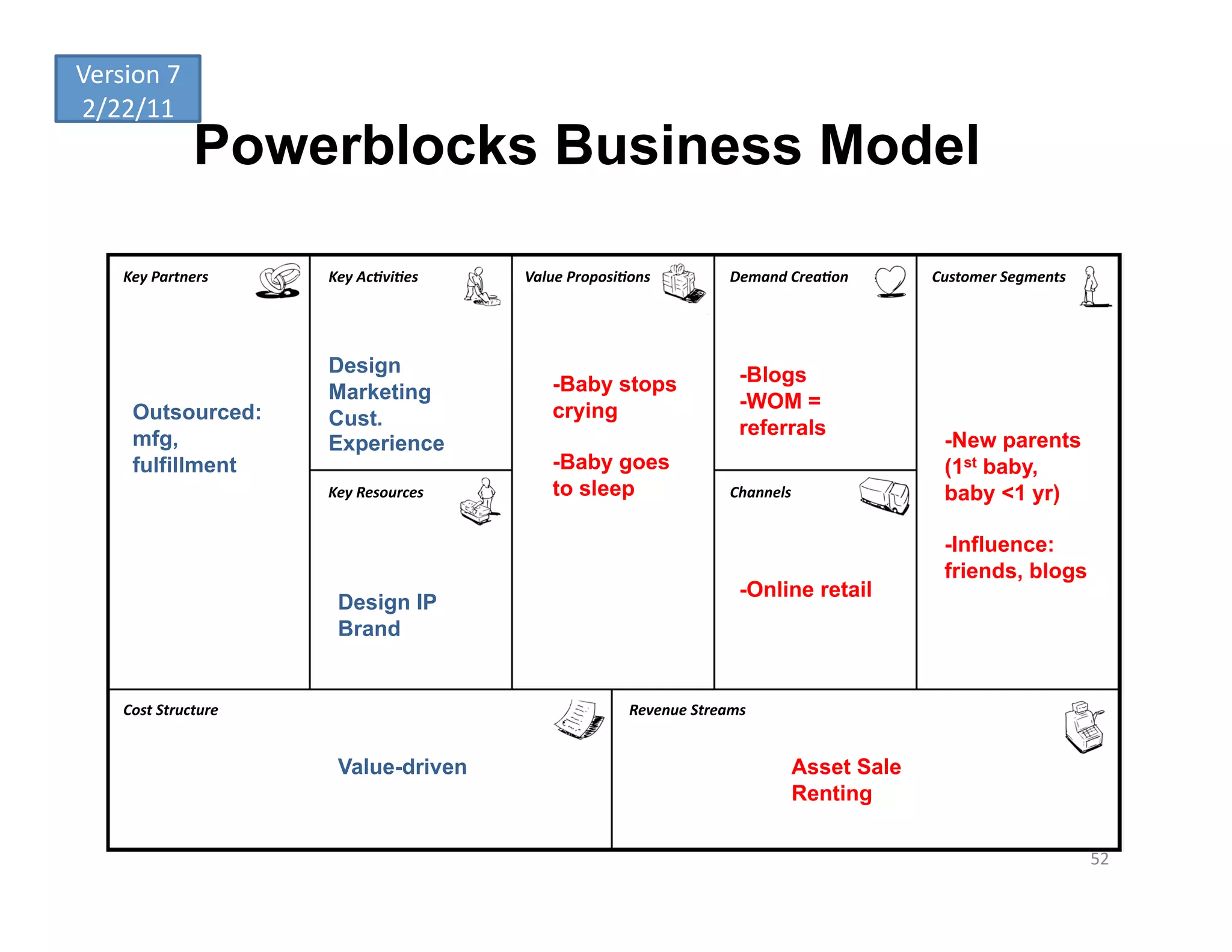 Version	
  7	
  
2/22/11	
  
                    Powerblocks Business Model

      Key	
  Partners	
       Key	
  Ac-vi-es	
      Value	
  Proposi-ons	
               Demand	
  Crea-on	
     Customer	
  Segments	
  




                              Design                                                        -Blogs
                              Marketing                   -Baby stops
                                                          crying                            -WOM =
        Outsourced:           Cust.                                                         referrals
        mfg,                  Experience                                                                            -New parents
        fulfillment                                       -Baby goes                                                (1st baby,
                              Key	
  Resources	
          to sleep                        Channels	
                baby <1 yr)

                                                                                                                    -Influence:
                                                                                                                    friends, blogs
                                                                                            -Online retail
                               Design IP
                               Brand


      Cost	
  Structure	
                                               Revenue	
  Streams	
  


                               Value-driven                                                          Asset Sale
                                                                                                     Renting

                                                                                                                                             52	
  
 