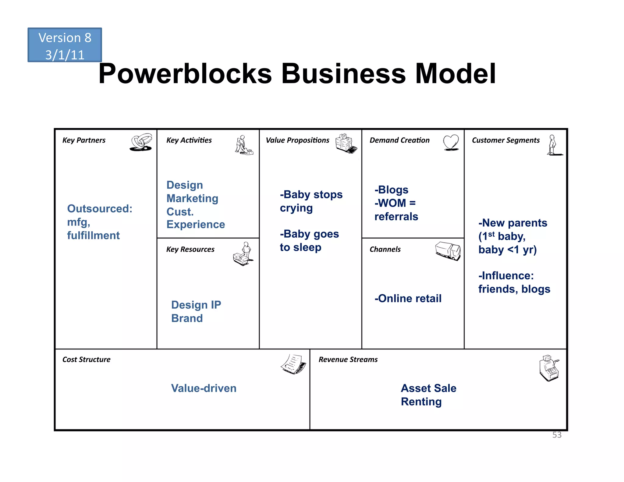 Version	
  8	
  
 3/1/11	
  
                    Powerblocks Business Model

      Key	
  Partners	
       Key	
  Ac-vi-es	
      Value	
  Proposi-ons	
               Demand	
  Crea-on	
     Customer	
  Segments	
  




                              Design                                                        -Blogs
                              Marketing                   -Baby stops
                                                          crying                            -WOM =
        Outsourced:           Cust.                                                         referrals
        mfg,                  Experience                                                                            -New parents
        fulfillment                                       -Baby goes                                                (1st baby,
                              Key	
  Resources	
          to sleep                        Channels	
                baby <1 yr)

                                                                                                                    -Influence:
                                                                                                                    friends, blogs
                                                                                            -Online retail
                               Design IP
                               Brand


      Cost	
  Structure	
                                               Revenue	
  Streams	
  


                               Value-driven                                                          Asset Sale
                                                                                                     Renting

                                                                                                                                             53	
  
 