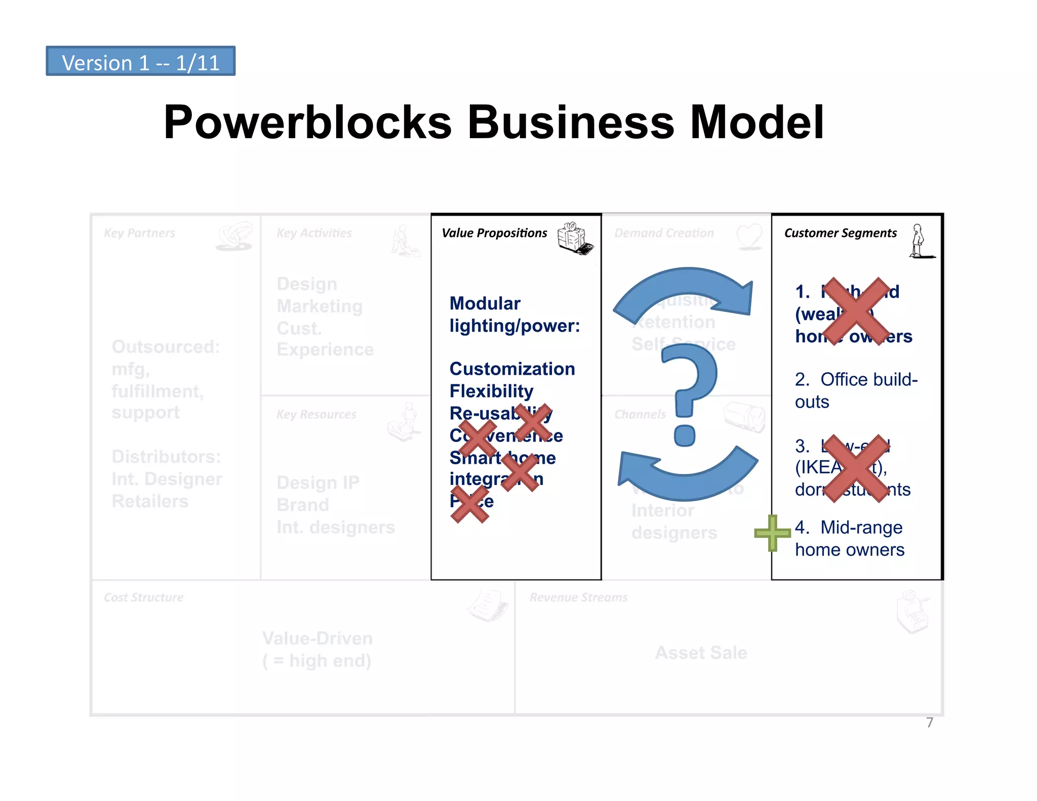 Version	
  1	
  -­‐-­‐	
  1/11	
  

                      Powerblocks Business Model

        Key	
  Partners	
             Key	
  Ac-vi-es	
      Value	
  Proposi-ons	
               Demand	
  Crea-on	
     Customer	
  Segments	
  


                                      Design                                                                                1. High-end
                                      Marketing               Modular                                    Acquisition /
                                                                                                         Retention          (wealthy)
                                      Cust.                   lighting/power:
                                                                                                         Self-Service       home owners
          Outsourced:                 Experience
          mfg,                                                Customization
                                                                                                                            2. Office build-
          fulfillment,                                        Flexibility
                                                                                                                            outs
          support                     Key	
  Resources	
      Re-usability                        Channels	
  
                                                              Convenience
                                                                                                                            3. Low-end
          Distributors:                                       Smart-home
                                                                                                                            (IKEA mkt),
          Int. Designer               Design IP               integration
                                                                                                         Wholesale to       dorm students
          Retailers                   Brand                   Price
                                                                                                         Interior
                                      Int. designers                                                     designers          4. Mid-range
                                                                                                                            home owners

        Cost	
  Structure	
                                                     Revenue	
  Streams	
  


                                     Value-Driven
                                     ( = high end)                                                         Asset Sale


                                                                                                                                                     7	
  
 