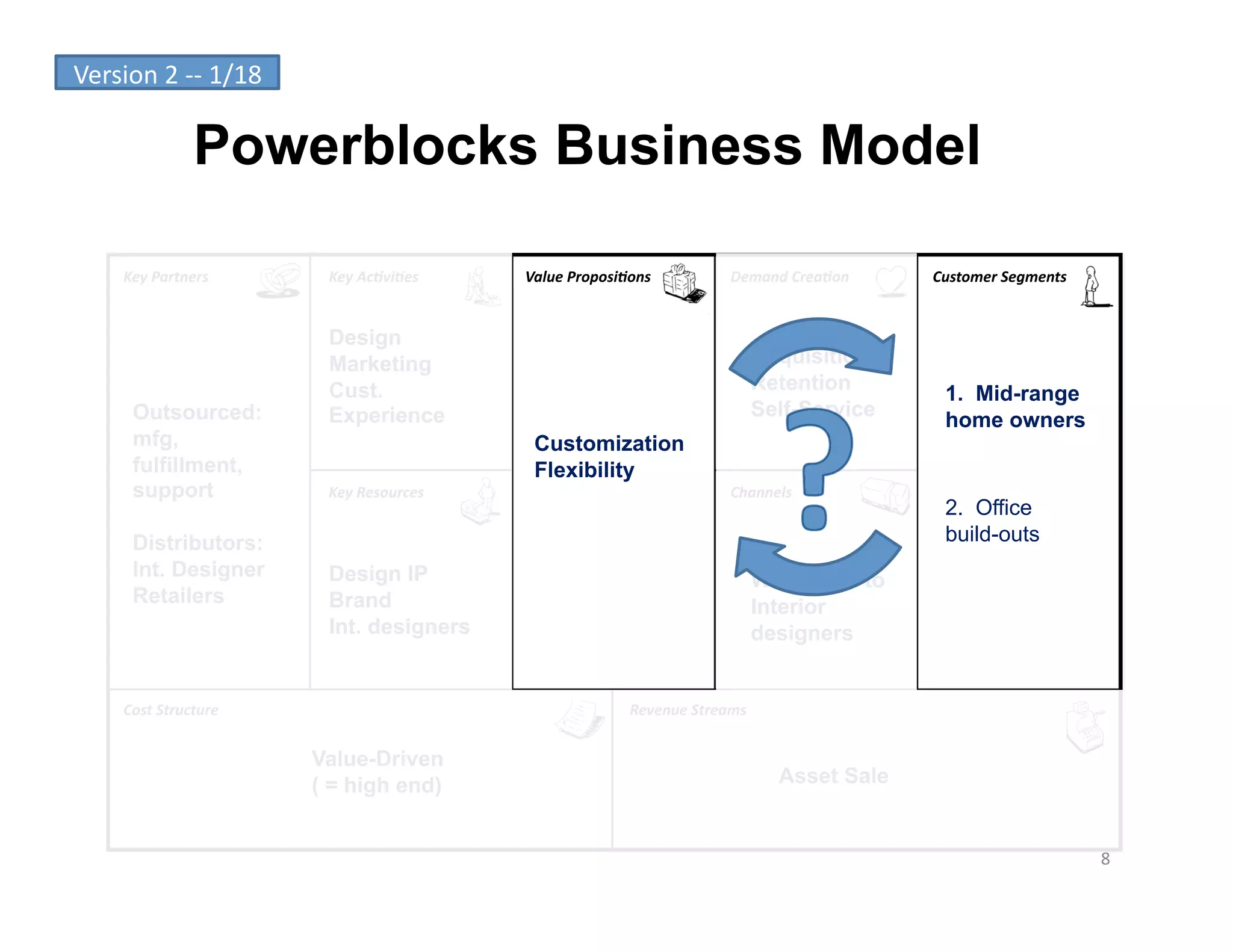 Version	
  2	
  -­‐-­‐	
  1/18	
  

                      Powerblocks Business Model

        Key	
  Partners	
             Key	
  Ac-vi-es	
      Value	
  Proposi-ons	
               Demand	
  Crea-on	
     Customer	
  Segments	
  


                                      Design
                                      Marketing                                                          Acquisition /
                                      Cust.                                                              Retention          1. Mid-range
          Outsourced:                 Experience                                                         Self-Service       home owners
          mfg,                                                Customization
          fulfillment,                                        Flexibility
          support                     Key	
  Resources	
                                          Channels	
  
                                                                                                                            2. Office
          Distributors:                                                                                                     build-outs
          Int. Designer               Design IP                                                          Wholesale to
          Retailers                   Brand                                                              Interior
                                      Int. designers                                                     designers


        Cost	
  Structure	
                                                     Revenue	
  Streams	
  


                                     Value-Driven
                                     ( = high end)                                                         Asset Sale


                                                                                                                                                     8	
  
 