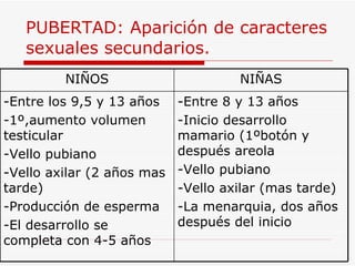 PUBERTAD: Aparición de caracteres sexuales secundarios. -Entre 8 y 13 años -Inicio desarrollo mamario (1ºbotón y después areola -Vello pubiano -Vello axilar (mas tarde) -La menarquia, dos años después del inicio -Entre los 9,5 y 13 años -1º,aumento volumen testicular -Vello pubiano -Vello axilar (2 años mas tarde) -Producción de esperma -El desarrollo se completa con 4-5 años NIÑAS NIÑOS 