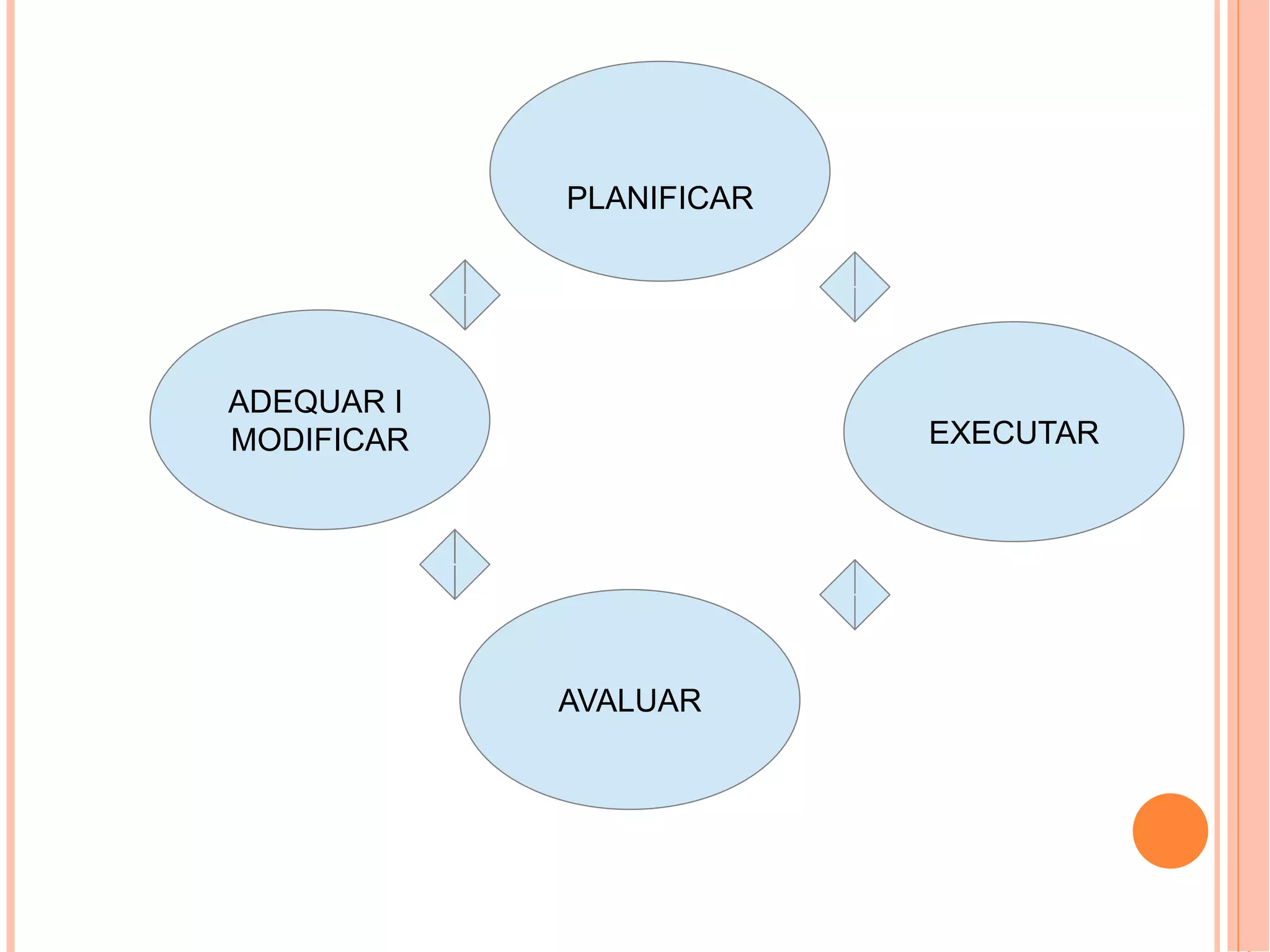 EXECUTAR 
ADEQUAR I 
MODIFICAR 
PLANIFICAR 
AVALUAR 
 