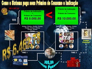 TIME 1 TIME 2 Como o Sistema paga seus Prêmios de Consumo e Indicação > VOCÊ R$ 6.462,78 305,80 Pontos Pessoais Pontos...Pontos...Pontos...Pontos  Pontos...Pontos...Pontos Pontos...Pontos Pontos Pontos...Pontos...Pontos...Pontos  Pontos...Pontos...Pontos Pontos...Pontos Pontos 4.000 Saldo Alcançado 3.000 Saldo Alcançado R$ 5.000,00 100 novos Clientes Prêmio Indicação R$ 6.000,00 120 novos Clientes Prêmio Indicação R$ 3.000,00 Saldo Alcançado R$ 4.000,00 Saldo Alcançado Prêmio de Indicação + Prêmio de Consumo R$ 8.000,00 Prêmio de Indicação + Prêmio de Consumo R$ 10.000,00 $$$ $$$ Fundo Pessoal R$ 1.507,22 