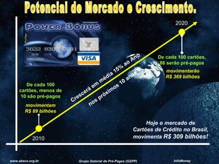 Potencial de Mercado e Crescimento. InfoMoney Grupo Setorial de Pré-Pagos (GSPP) www.abecs.org.b r Hoje o mercado de  Cartões de Crédito no Brasil,  movimenta  R$ 309 bilhões!   Crescerá em média 15% ao Ano nos próximos 10 anos 2010 movimentam R$ 89 bilhões De cada 100 cartões, menos de 10 são pré-pagos 2020 movimentarão R$ 369 bilhões De cada 100 cartões, 86 serão pré-pagos 
