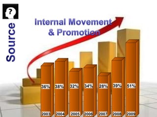 2007 2006 2005 2003 2004 2008 2009 36% 38% 32% 34% 28% 39% 51% 