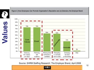 Source: SHRM Staffing Research: The Employer Brand, April 2008 Core Values Excel Innovate Community 