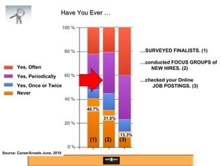 Source: CareerXroads June, 2010 Yes, Often Yes, Periodically Yes, Once or Twice Never (1) (2) (3) … SURVEYED FINALISTS. (1) … conducted FOCUS GROUPS of NEW HIRES. (2) … checked your Online  JOB POSTINGS. (3) 40.7% 31.0% 13.3% Have You Ever … 