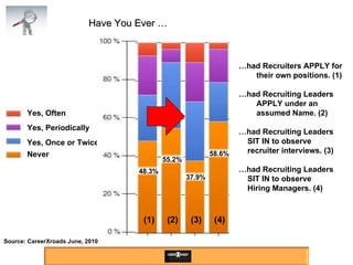 Source: CareerXroads June, 2010 … had Recruiters APPLY for their own positions. (1) … had Recruiting Leaders APPLY under an assumed Name. (2) … had Recruiting Leaders  SIT IN to observe recruiter interviews. (3) … had Recruiting Leaders  SIT IN to observe Hiring Managers. (4) Yes, Often Yes, Periodically Yes, Once or Twice Never (1) (2) (3) (4) Have You Ever … 48.3% 55.2% 37.9% 58.6% 