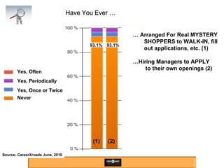 (1) (2) Source: CareerXroads June, 2010 Yes, Often Yes, Periodically Yes, Once or Twice Never …  Arranged For Real MYSTERY SHOPPERS to WALK-IN, fill out applications, etc. (1) … Hiring Managers to APPLY  to their own openings (2) Have You Ever … 93.1% 93.1% 