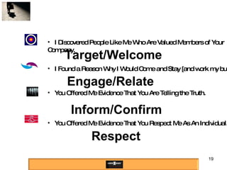 You Offered Me Evidence That You Respect Me As An Individual. I Discovered People Like Me Who Are Valued Members of Your Company. I Found a Reason Why I Would Come and Stay [and work my butt off]. You Offered Me Evidence That You Are Telling the Truth. Target/Welcome Engage/Relate Inform/Confirm Respect 