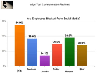 54.9% No  Are Employees Blocked From Social Media? Facebook  Linkedin  Twitter Myspace Other  36.6% 14.1% 29.6% 38.0% 38.0% Align Your Communication Platforms 