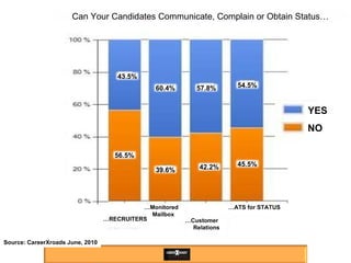 YES NO Source: CareerXroads June, 2010 Can Your Candidates Communicate, Complain or Obtain Status… 43.5% 56.5% 60.4% 57.8% 45.5% 42.2% 39.6% 54.5% … Monitored  Mailbox … Customer  Relations … ATS for STATUS … RECRUITERS 