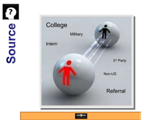 College 3 rd  Party Military Non-US Intern Referral 