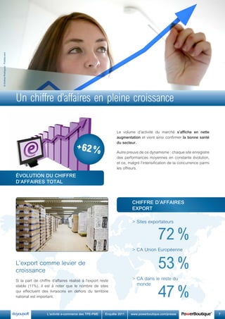 ©AndresRodriguez-Fotolia.com
> Sites exportateurs
72 %
> CA union Européenne
53 %
> CA dans le reste du
monde
47 %
	 L’activité	e-commerce	des	TPE-PME	 Enquête	2011	 www.powerboutique.com/presse	 7
évOLuTiOn	du	ChiffrE	
d’affairEs	TOTaL
ChiffrE	d’affairEs	
ExPOrT
un chiffre d’affaires en pleine croissance
Le volume d’activité du marché s’affiche	 en	 nette	
augmentation et vient ainsi confirmer	la	bonne	santé	
du	secteur.
Autre preuve de ce dynamisme : chaque site enregistre
des performances moyennes en constante évolution,
et ce, malgré l’intensification de la concurrence parmi
les offreurs.
L’export comme levier de
croissance
Si la part de chiffre d’affaires réalisé à l’export reste
stable (11%), il est à noter que le nombre de sites
qui effectuent des livraisons en dehors du territoire
national est important.
+ 62 %
 