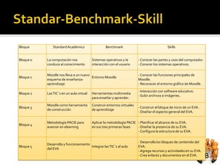 Bloque         Standard Académico                  Benchmark                                 Skills


Bloque 0   La computación nos             Sistemas operativos y la       - Conocer las partes y usos del computador.
           conduce al conocimiento        interacción con el usuario     - Conocer los sistemas operativos.

           Moodle nos lleva a un nuevo                                   - Conocer las funciones principales de
Bloque 1                               Entorno Moodle
           esquema de enseñanza-                                         Moodle.
           aprendizaje                                                   - Reconocer el entorno gráfico de Moodle.

                                                                         - Interacción con software educativo.
Bloque 2   Las TIC´s en un aula virtual   Herramientas multimedia
                                                                         - Subir archivos e imágenes.
                                          para enseñar y aprender.

           Moodle como herramienta        Construir entornos virtuales
Bloque 3                                                                 - Construir el bloque de inicio de un EVA.
           de construcción                de aprendizaje
                                                                         - Diseñar el aspecto general del EVA.

           Metodología PACIE para         Aplicar la metodología PACIE - Planificar el alcance de su EVA.
Bloque 4
           avanzar en elearning           en sus tres primeras fases   - Diseñar la presencia de su EVA.
                                                                       - Configura la estructura de su EVA.

                                                                         - Desarrolla los bloques de contenido del
           Desarrollo y funcionamiento
Bloque 5                               Integrar las TIC´s al aula        EVA.
           del EVA
                                                                         - Agrega recursos y actividades en su EVA.
                                                                         - Crea enlaces y documentos en el EVA.
 