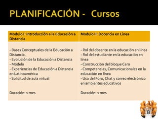 Modulo I: Introducción a la Educación a   Modulo II: Docencia en Linea
Distancia

- Bases Conceptuales de la Educación a    - Rol del docente en la educación en línea
Distancia.                                - Rol del estudiante en la educación en
- Evolución de la Educación a Distancia   línea
- Modelo                                  - Construcción del bloque Cero
- Experiencias de Educación a Distancia   - Competencias, Comunicacionales en la
en Latinoamérica                          educación en línea
- Solicitud de aula virtual               - Uso del Foro, Chat y correo electrónico
                                          en ambientes educativos

Duración: 1 mes                           Duración: 1 mes
 