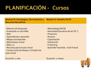 Modulo III: Estrategias, Herramientas y   Modulo IV: Modelo PACIE
Recursos Educativos

- Motores de búsqueda                     - Metodología PACIE
- Evaluando un sitio Web                  - Necesidad Educativa de las TIC`s
- Wiki                                    - Presencia
- Aprendiendo a aprender                  - Alcance
- Mapas conceptuales                      - Capacitación
- Web Quetsa virtual                      - Interacción
- Web 2.0                                 - E-learning
- Recursos para el aula virtual           - Aprender haciendo - Aula Virtual
- Construcción de bloque I: Unidad I de
aula virtual

Duración: 1 mes                           Duración: 2 meses
 