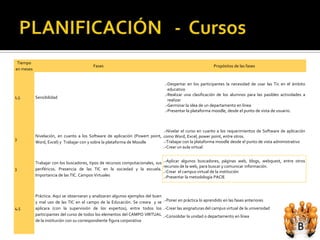 Tiempo
                                         Fases                                                             Propósitos de las fases
en meses


                                                                                 .-Despertar en los participantes la necesidad de usar las Tic en el ámbito
                                                                                   educativo
                                                                                 .-Realizar una clasificación de los alumnos para las pasibles actividades a
1,5        Sensibilidad
                                                                                   realizar
                                                                                 .-Germinar la idea de un departamento en línea
                                                                                 .-Presentar la plataforma moodle, desde el punto de vista de usuario.



                                                                             .-Nivelar el curso en cuanto a los requerimientos de Software de aplicación
           Nivelación, en cuanto a los Software de aplicación (Powert point, como Word, Excel, power point, entre otros.
3
           Word, Excel) y Trabajar con y sobre la plataforma de Moodle       .-Trabajar con la plataforma moodle desde el punto de vista adnimistrativo
                                                                             .-Crear un aula virtual


           Trabajar con los buscadores, tipos de recursos computacionales, sus   .-Aplicar algunos buscadores, páginas web, blogs, webquest, entre otros
                                                                                 recursos de la web, para buscar y comunicar información.
3          periféricos. Presencia de las TIC en la sociedad y la escuela.
                                                                                 .-Crear el campus virtual de la institución
           Importancia de las TIC. Campos Virtuales                              .-Presentar la metodología PACIE



           Práctica. Aquí se observaran y analizaran algunos ejemplos del buen
           y mal uso de las TIC en el campo de la Educación. Se creara y se .-Poner en práctica lo aprendido en las fases anteriores
4,5        aplicara (con la supervisión de los expertos), entre todos los .-Crear las asignaturas del campus virtual de la universidad
           participantes del curso de todos los elementos del CAMPO VIRTUAL .-Consolidar la unidad o departamento en línea
           de la institución con su correspondiente figura corporativa
 