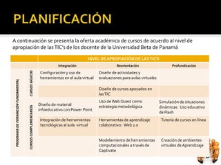 A continuación se presenta la oferta académica de cursos de acuerdo al nivel de
apropiación de las TIC’s de los docente de la Universidad Beta de Panamá

                                                                                          NIVEL DE APROPIACIÓN DE LAS TIC'S
                                                                         Integración                       Reorientación                    Profundización
                                     CURSOS BÁSICOS




                                                               Configuración y uso de            Diseño de actividades y
                                                               herramientas en el aula virtual   evaluaciones para aulas virtuales
 PROGRAMA DE FORMACIÓN FUNDAMENTAL




                                                                                                 Diseño de cursos apoyados en
                                                                                                 las TIC
                                                                                                 Uso de Web Quest como               Simulación de situaciones
                                                              Diseño de material                 estrategia metodológica
                                     CURSOS COMPLEMENTARIOS




                                                                                                                                     dinámicas: Uso educativo
                                                              infoeducativo con Power Point
                                                                                                                                     de Flash
                                                               Integración de herramientas       Herramientas de aprendizaje          Tutoría de cursos en línea
                                                               tecnológicas al aula virtual      colaborativo: Web 2.0


                                                                                                 Modelamiento de herramientas         Creación de ambientes
                                                                                                 computacionales a través de          virtuales de Aprendizaje
                                                                                                 Captivate
 