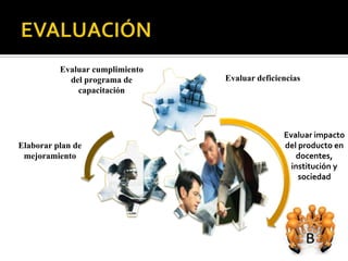 Evaluar cumplimiento
            del programa de      Evaluar deficiencias
              capacitación




                                                Evaluar impacto
Elaborar plan de                                del producto en
 mejoramiento                                      docentes,
                                                  institución y
                                                    sociedad
 