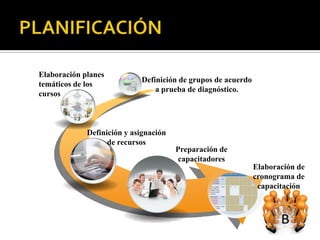 Elaboración planes
                            Definición de grupos de acuerdo
temáticos de los
                                a prueba de diagnóstico.
cursos



             Definición y asignación
                   de recursos
                                       Preparación de
                                        capacitadores
                                                              Elaboración de
                                                              cronograma de
                                                               capacitación
 