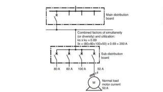 MAXIMUM DESIGN CURRENT
In the case of individual power supply to a device, the
current (IB) will be equal to the rated current of the
device being fed. On the other hand, if the wiring
system feeds several devices, the current (IB) will be
equal to the sum of currents absorbed, taking into
account the installation utilization and coincidence
factors.
 