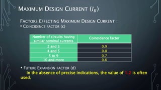 MAXIMUM DESIGN CURRENT (𝐼 𝐵)
FACTORS EFFECTING MAXIMUM DESIGN CURRENT :
• COINCIDENCE FACTOR (c)
Number of circuits having
similar nominal currents
Coincidence factor
2 and 3 0.9
4 and 5 0.8
5 to 9 0.7
10 and more 0.6
• FUTURE EXPANSION FACTOR (d)
In the absence of precise indications, the value of 1.2 is often
used.
 