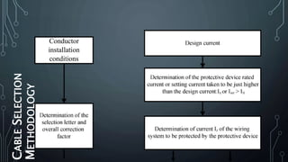 CABLESELECTION
METHODOLOGY
 
