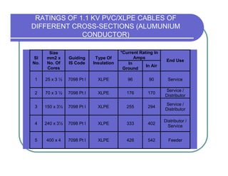 RATINGS OF 1.1 KV PVC/XLPE CABLES OF
DIFFERENT CROSS-SECTIONS (ALUMUNIUM
             CONDUCTOR)

       Size                               *Current Rating In
Sl    mm2 x      Guiding      Type Of           Amps
                                                                End Use
No.   No. Of     IS Code     Insulation      In
                                                      In Air
      Cores                                Ground

1     25 x 3 ½   7098 Pt I     XLPE          96        90        Service

                                                               Service /
2     70 x 3 ½   7098 Pt I     XLPE         176        170
                                                               Distributor

                                                               Service /
3     150 x 3½   7098 Pt I     XLPE         255        294
                                                               Distributor

                                                               Distributor /
4     240 x 3½   7098 Pt I     XLPE         333        402
                                                                 Service


5     400 x 4    7098 Pt I     XLPE         426        542       Feeder
 