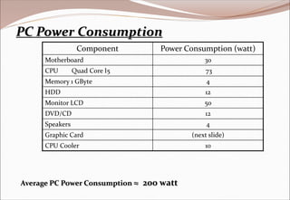 PC Power Consumption
Component Power Consumption (watt)
Motherboard 30
CPU Quad Core I5 73
Memory 1 GByte 4
HDD 12
Monitor LCD 50
DVD/CD 12
Speakers 4
Graphic Card (next slide)
CPU Cooler 10
Average PC Power Consumption ≈ 200 watt
 