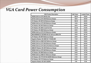 VGA Product Description Idle Power Loaded Power
NVIDIA GeForce GTX 480 SLI Set 100 W 700 W
ZOTAC GeForce GTX 480 Reference Design 48 W 355 W
ATI Radeon HD 4870 X2 Reference Design 100 W 320 W
NVIDIA GeForce GTX 295 Reference Design 74 W 302 W
ATI Radeon HD 5970 Reference Design 48 W 299 W
ATI Radeon HD 4850 CrossFireX Set 123 W 210 W
ATI Radeon HD 4890 Reference Design 65 W 268 W
NVIDIA GeForce GTX 470 Reference Design 42 W 278 W
MSI NX8800GTX-T2D768E-HD OC GeForce 8800 GTX 76 W 201 W
ATI Radeon HD 5870 Reference Design 25 W 240 W
Sapphire Radeon HD 4850 X2 11139-00-40R 73 W 180 W
NVIDIA GeForce 9800 GX2 Reference Design 85 W 186 W
NVIDIA GeForce GTX 280 Reference Design 35 W 225 W
NVIDIA GeForce GTX 260 (216) Reference Design 42 W 203 W
AMD/ATI Radeon HD 4870 Reference Design 58 W 166 W
NVIDIA GeForce GTX 460 Reference Design 18 W 167 W
ATI Radeon HD 5850 Reference Design 24 W 157 W
NVIDIA GeForce 8800 GT Reference Design 31 W 133 W
ATI Radeon HD 4770 RV740 GDDR5 Reference Design 37 W 120 W
ATI Radeon HD 5770 Reference Design 22 W 115 W
Sapphire Radeon HD 4670 GDDR4 9 W 70 W
VGA Card Power Consumption
 