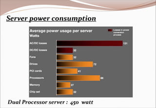 Server power consumption
Dual Processor server : 450 watt
 