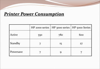Printer Power Consumption
HP 2000 series HP 3000 series HP 5000 Series
Active 550 780 600
Standby 7 15 27
Powersave 7 9 7
 