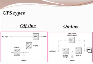 On-lineOff-line
UPS types
 
