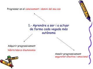 1.- Aprendre a ser i a actuar de forma cada vegada més autònoma Progressar en el  coneixement i domini del seu cos Adquirir progressivament  hàbits bàsics d’autonomia Assolir progressivament  seguretat afectiva i emocional 