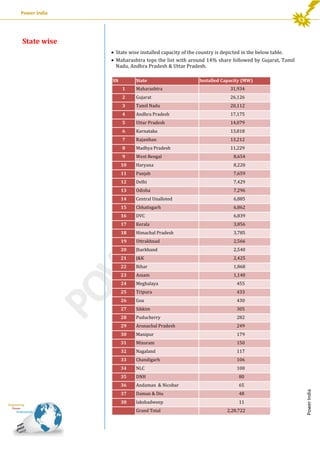 Power India

State wise
 State wise installed capacity of the country is depicted in the below table.
 Maharashtra tops the list with around 14% share followed by Gujarat, Tamil
Nadu, Andhra Pradesh & Uttar Pradesh.
SN

State

Installed Capacity (MW)

Maharashtra

31,934

2

Gujarat

26,126

3

Tamil Nadu

20,112

4

Andhra Pradesh

17,175

5

Uttar Pradesh

14,079

6

Karnataka

13,818

7

Rajasthan

13,212

8

Madhya Pradesh

11,229

9

West Bengal

8,654

10

Haryana

8,220

11

Punjab

7,659

12

Delhi

7,429

13

Odisha

7,296

14

Central Unalloted

6,885

15

Chhatisgarh

6,862

16

DVC

6,839

17

Kerala

3,856

18

Himachal Pradesh

3,785

19

Uttrakhnad

2,566

20

Jharkhand

2,540

21

J&K

2,425

22

Bihar

1,868

23

Assam

1,140

24

Meghalaya

455

25

Tripura

433

26

Goa

430

27

Sikkim

305

28

Puducherry

282

29

Arunachal Pradesh

249

30

Manipur

179

31

Mizoram

150

32

Nagaland

117

33

Chandigarh

106

34

NLC

100

35

DNH

80

36

Andaman & Nicobar

65

37

Daman & Diu

48

38

lakshadweep

11

Grand Total

2,28,722

Power India

1

 