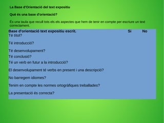 Base d'orientació text expositiu escrit. Si No
Té títol?
Té introducció?
Té desenvolupament?
Té conclusió?
Té un verb en futur a la introducció?
El desenvolupament té verbs en present i una descripció?
No barregem idiomes?
Tenim en compte les normes ortogràfiques treballades?
La presentació és correcta?
La Base d'Orientació del text expositiu
Què és una base d'orientació?
És una taula que recull tots els els aspectes que hem de tenir en compte per escriure un text
correctament.
 