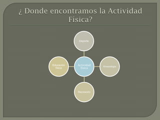 Deporte




Educación   Actividad    Kinesiología
  física      física




            Recreación
 