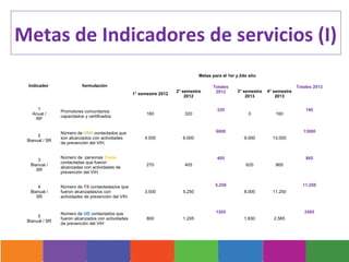 Metas de Indicadores de servicios (I)
                                                                                   Metas para el 1er y 2do año

 Indicador                 formulación                                                   Totales                                 Totales 2013
                                                                        2° semestre       2012       3° semestre   4° semestre
                                                     1° semestre 2012
                                                                            2012                         2013          2013

     1                                                                                     320                                       160
                Promotores comunitarios
   Anual /                                                 160             320                            0           160
                capacitados y certificados
    RP


                Número de HSH contactados que                                              6000                                     13000
      2
                son alcanzados con actividades            4.000            6.000                        9.000        13.000
 Bianual / SR
                de prevención del VIH.


                Número de personas Trans                                                   405                                       865
      3
                contactadas que fueron
  Bianual /                                                270             405                           620          865
                alcanzadas con actividades de
     SR
                prevención del VIH.


      4         Número de TS contactadas/os que                                           5.250                                    11.250
  Bianual /     fueron alcanzadas/os con                  3.500            5.250                        8.000        11.250
     SR         actividades de prevención del VIH.


                Número de UD contactados que                                               1205                                     2565
      5
                fueron alcanzados con actividades          800             1.205                        1.830         2.565
 Bianual / SR
                de prevención del VIH
 