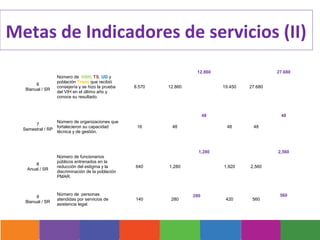 Metas de Indicadores de servicios (II)
                                                                     12.860                      27.680
                  Número de HSH, TS, UD y
                  población Trans que recibió
        6
                  consejería y se hizo la prueba   8.570   12.860              19.450   27.680
   Bianual / SR
                  del VIH en el último año y
                  conoce su resultado.



                                                                          48                      48
                 Número de organizaciones que
       7
                 fortalecieron su capacidad         16      48                  48       48
  Semestral / RP
                 técnica y de gestión.



                                                                      1,280                      2,560
                  Número de funcionarios
                  públicos entrenados en la
       8
                  reducción del estigma y la       640     1,280               1,920    2,560
   Anual / SR
                  discriminación de la población
                  PMAR.


                  Número de personas                                280                           560
        9
                  atendidas por servicios de       140      280                 420      560
   Bianual / SR
                  asistencia legal.
 