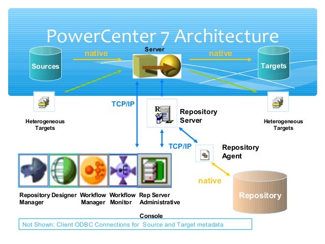 Powercenter Basics in Informatica Presented By Quontra Solutions