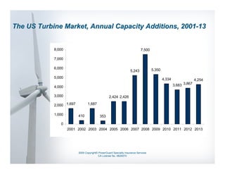 The US Turbine Market, Annual Capacity Additions, 2001-13


            8,000                                                           7,500

            7,000

            6,000                                                                   5,350
                                                                    5,243
            5,000                                                                           4,334                 4,254
            4,000                                                                                   3,683 3,867

            3,000                                 2,424 2,426

            2,000 1,697          1,687

            1,000         410              353

               0
                    2001 2002 2003 2004 2005 2006 2007 2008 2009 2010 2011 2012 2013




                          2009 Copyright© PowerGuard Specialty Insurance Services
                                         CA License No. 0B29370
 