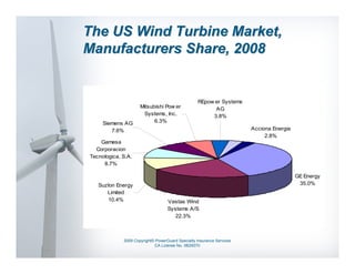 The US Wind Turbine Market,
Manufacturers Share, 2008


                                                   REpow er Systems
                     Mitsubishi Pow er                   AG
                      Systems, Inc.                     3.8%
     Siemens AG            6.3%
        7.6%                                                           Acciona Energia
                                                                            2.8%
    Gamesa
  Corporacion
Tecnologica, S.A.
     8.7%

                                                                                         GE Energy
   Suzlon Energy                                                                          35.0%
      Limited
      10.4%                        Vestas Wind
                                   Systems A/S
                                     22.3%



             2009 Copyright© PowerGuard Specialty Insurance Services
                            CA License No. 0B29370
 